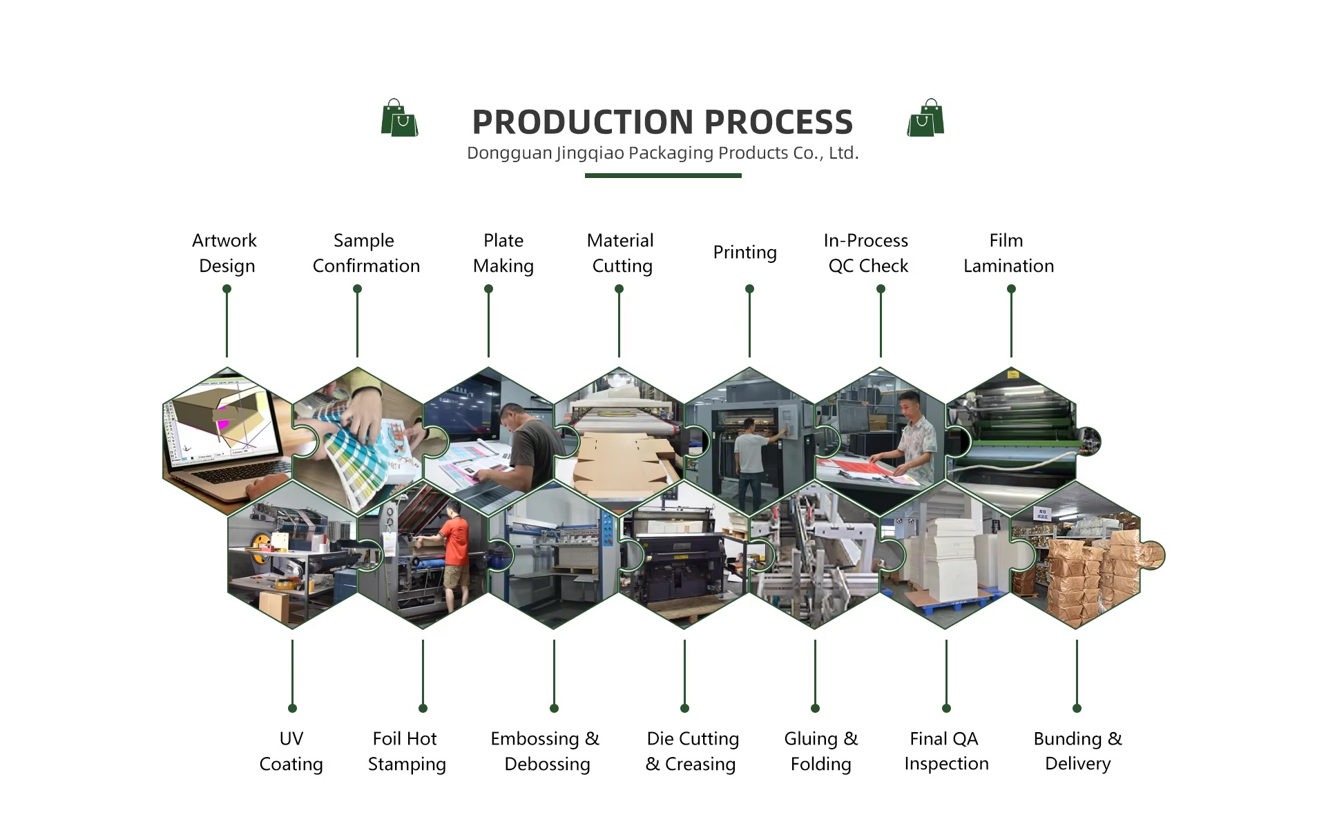 Original Artful production flow showing artwork, printing, finishing, assembly and inspection